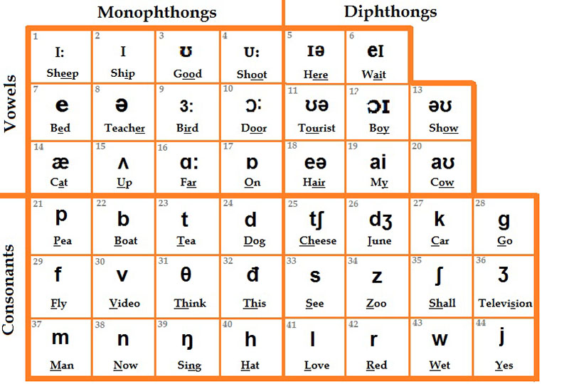 bảng phiên âm tiếng Anh