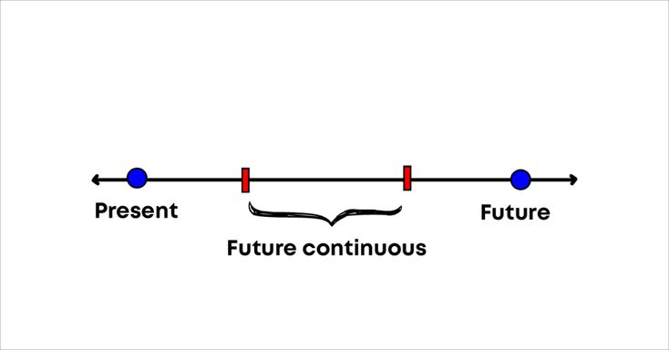 Thì tương lai tiếp diễn