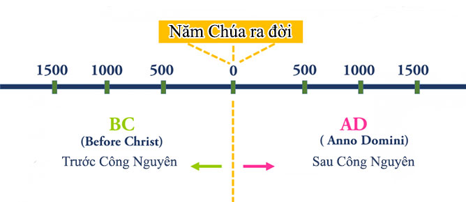 trước công nguyên và sau công nguyên là gì