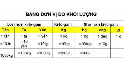 12 yến bằng bao nhiêu kg