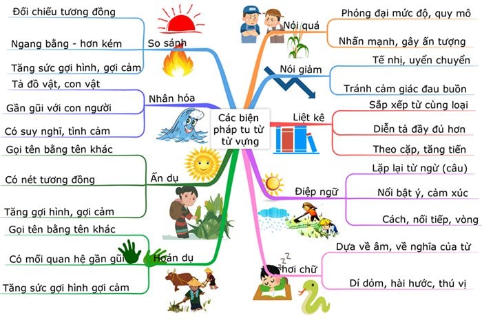 Mẫu sơ đồ tư duy các biện pháp tu từ thường gặp