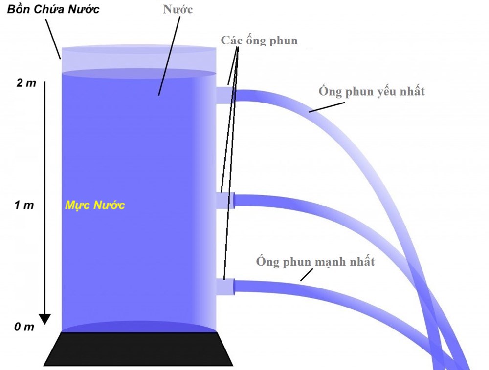 công thức tính áp suất chất lỏng