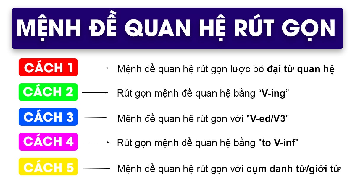 mệnh đề quan hệ rút gọn