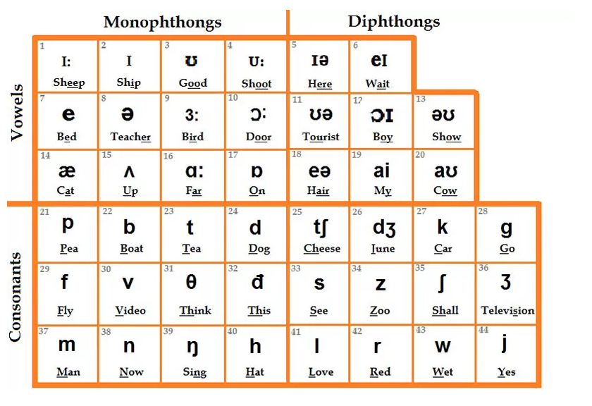 cách phát âm tiếng anh