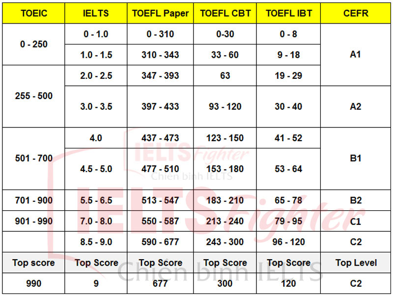 thang điểm toeic