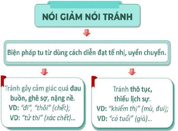 nói giảm nói tránh là gì