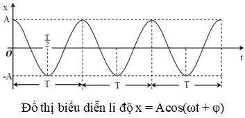 dao động điều hòa là