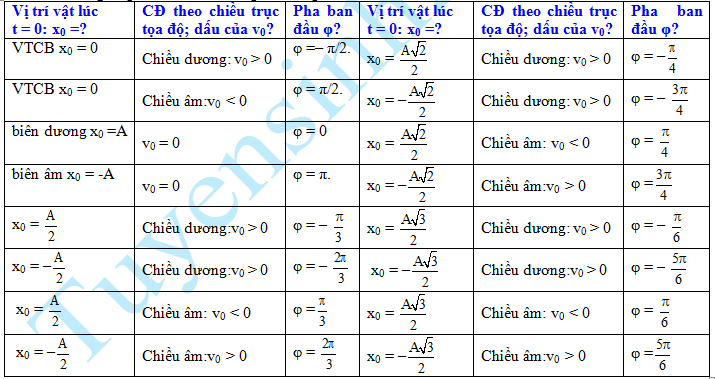 dao động điều hòa là