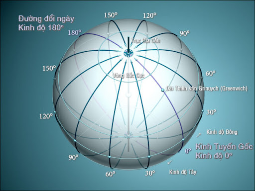 kinh tuyến vĩ tuyến