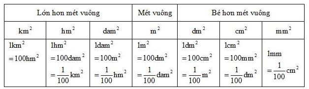 đơn vị đo diện tích