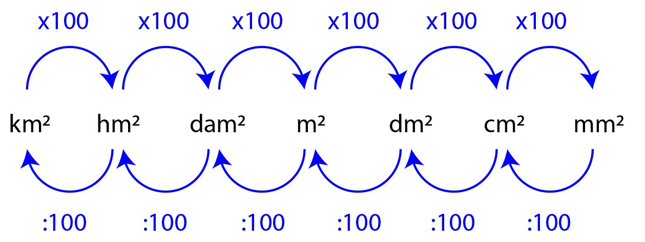 đơn vị đo diện tích