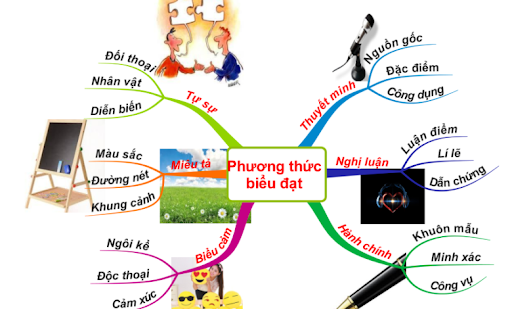 các phương thức biểu đạt