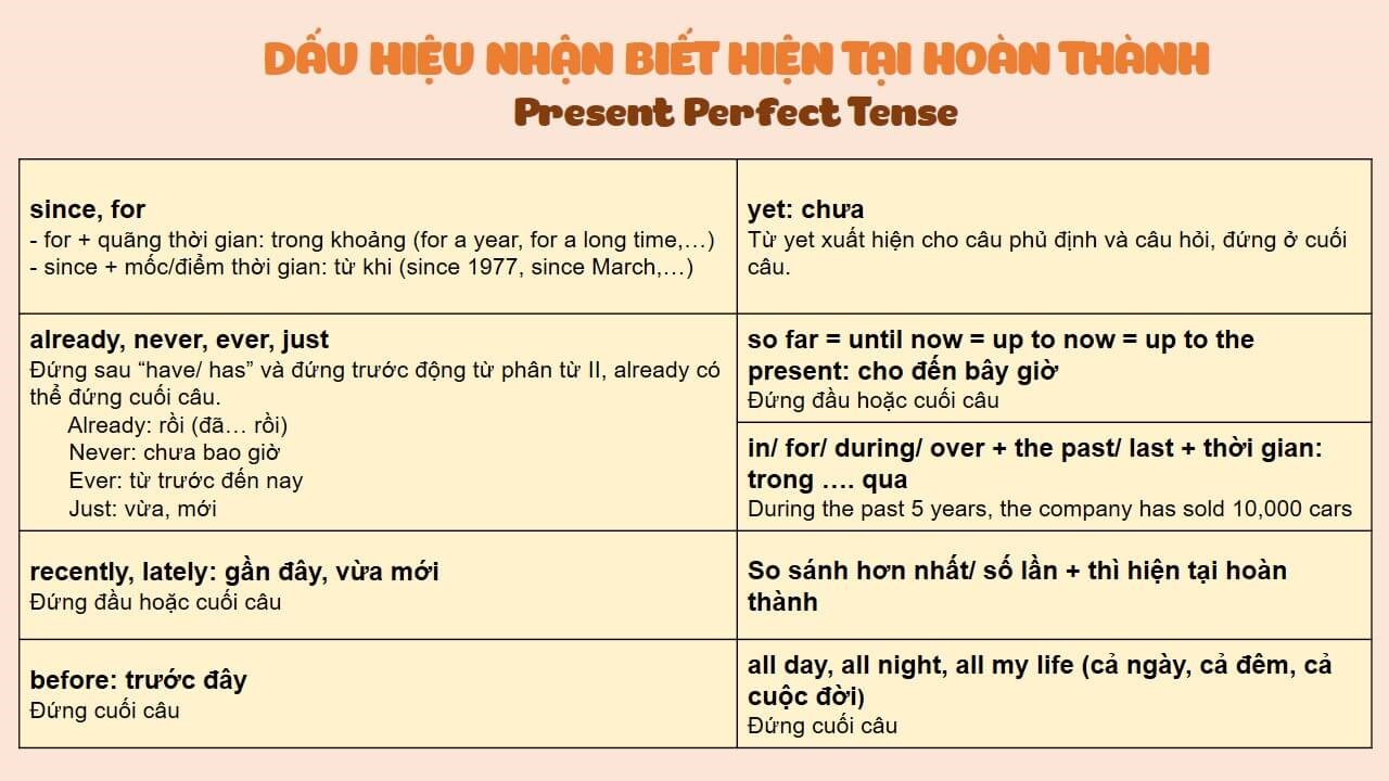 dấu hiệu của thì hiện tại hoàn thành