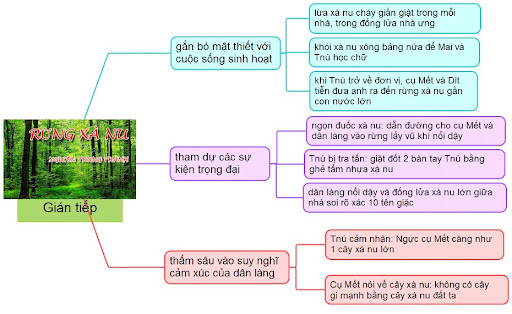 tóm tắt rừng xà nu