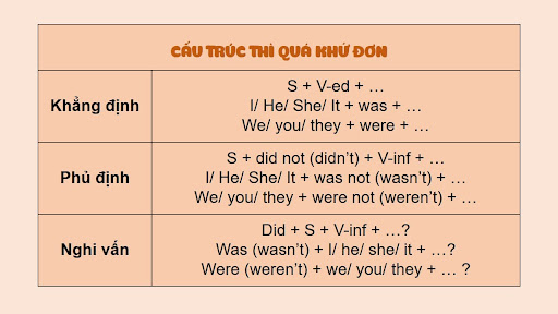 Tóm tắt thì quá khứ đơn