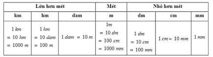 bảng đơn vị đo độ dài