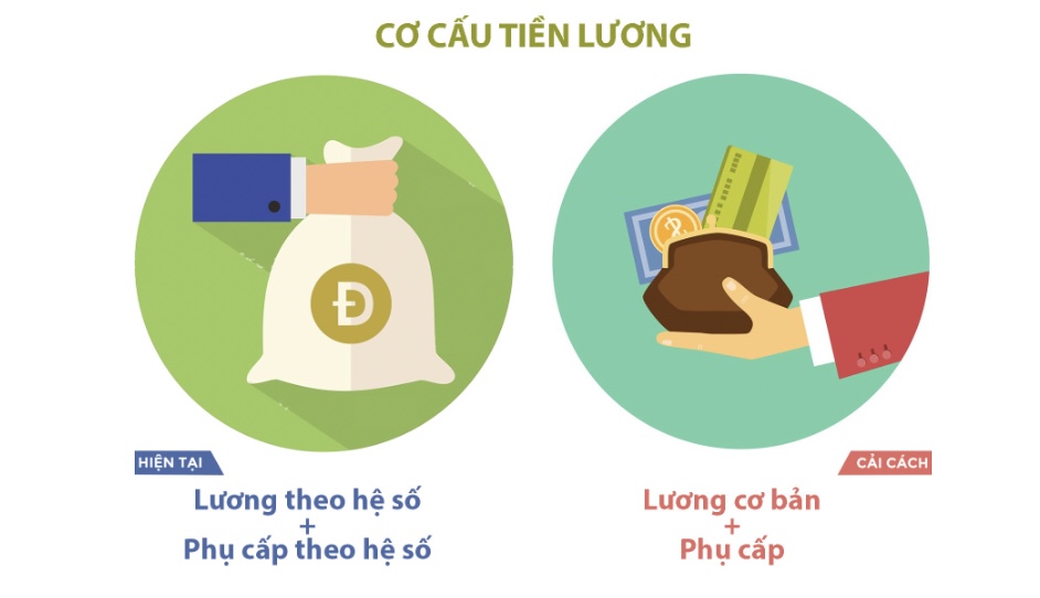 cách tính phần trăm lương