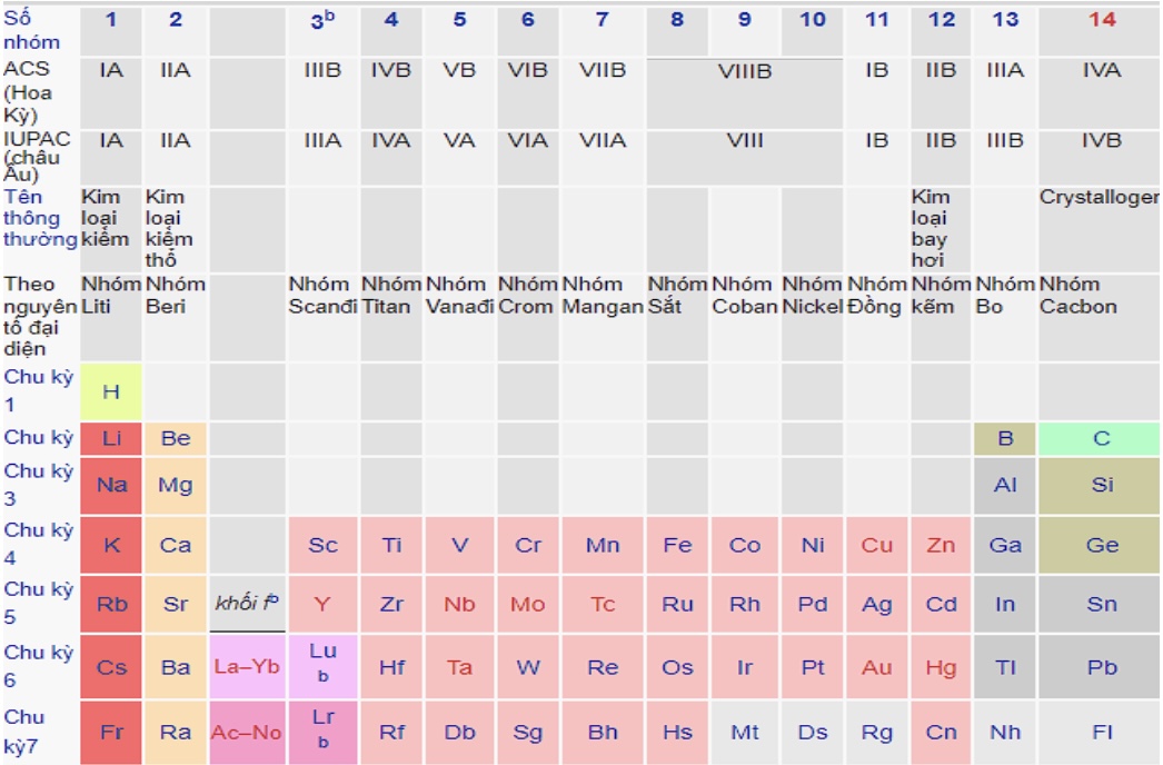 bảng tuần hoàn hoá học