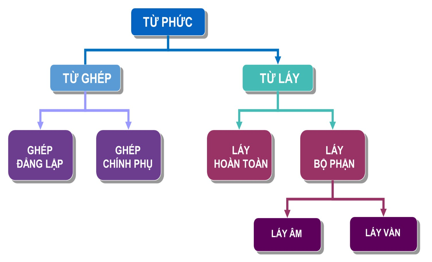 các loại từ láy