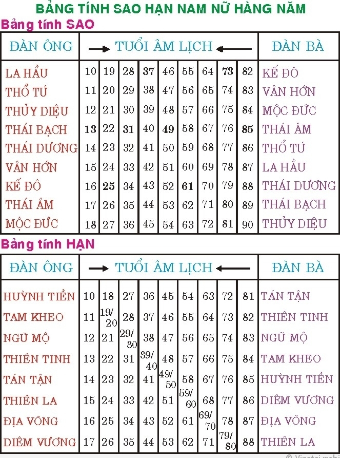 bảng sao hạn năm 2022