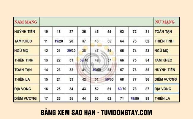 bảng sao hạn năm 2022