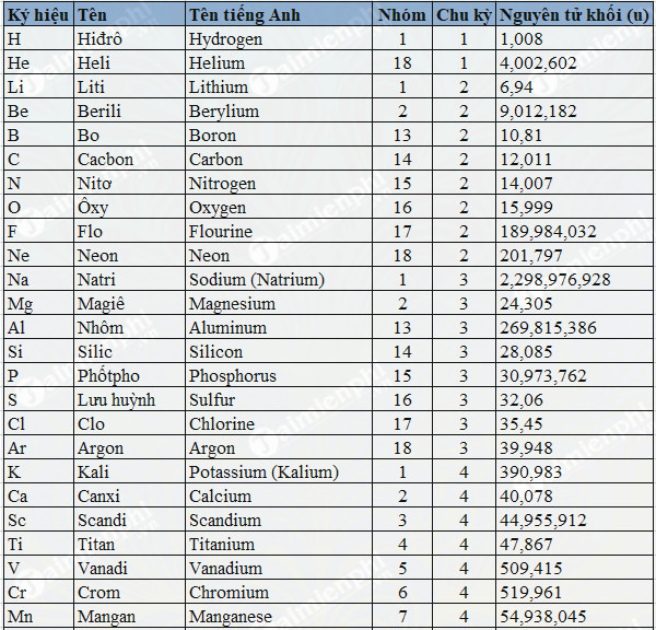 Bảng Nguyên Tử Khối Đầy Đủ Và Bí Quyết Ghi Nhớ Nhanh
