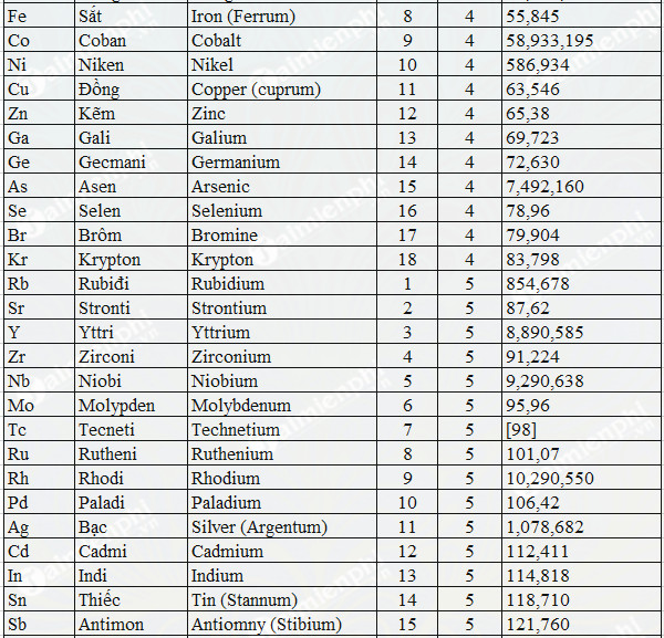 Bảng Nguyên Tử Khối Đầy Đủ Và Bí Quyết Ghi Nhớ Nhanh