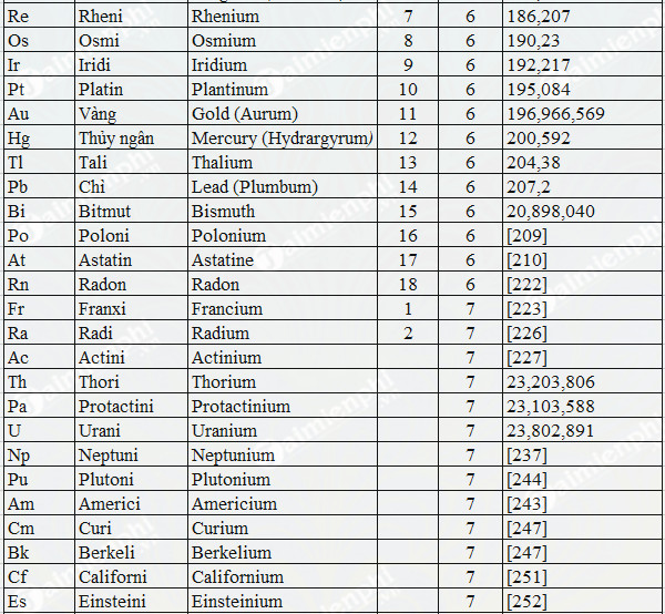 bảng nguyên tử khối 