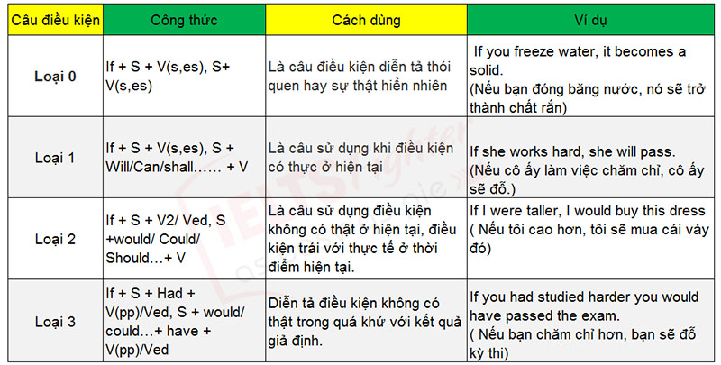 tóm tắt 3 câu điều kiện