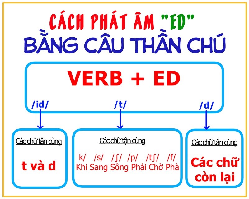 cách phát âm ed