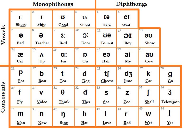 quy tắc phát âm tiếng anh