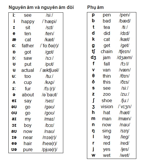 cách đọc tiếng anh không cần phiên âm