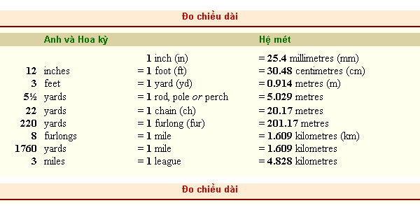 12 inch bằng bao nhiêu cm