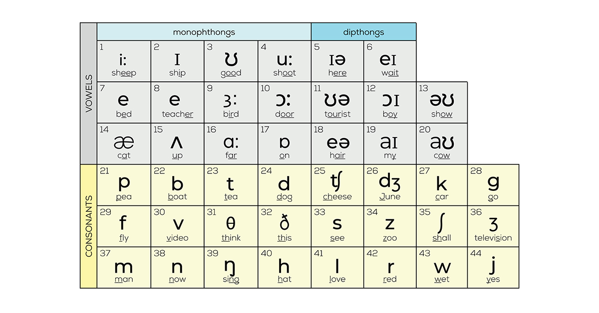 cách đọc tiếng anh