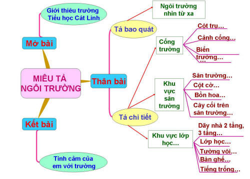 tả ngôi trường