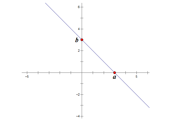 Viết phương trình đường thẳng đi qua 2 điểm