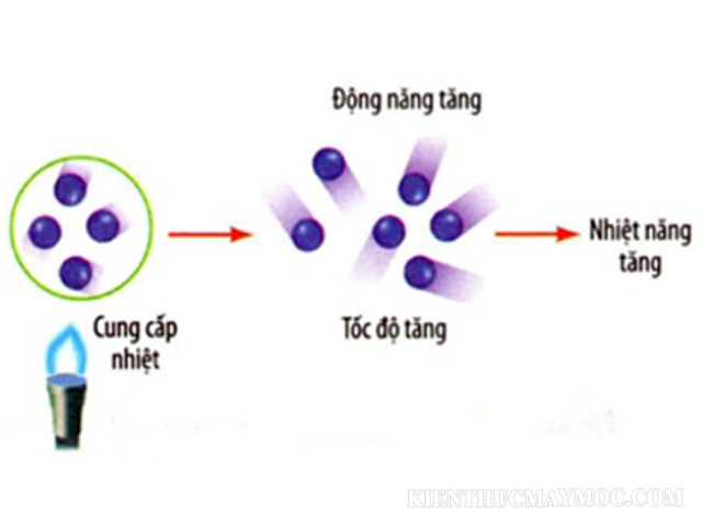 Có mấy cách làm thay đổi nhiệt năng của vật (Hình minh họa)