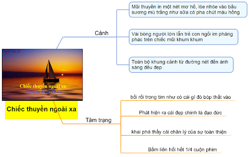 sơ đồ tư duy bài chiếc thuyền ngoài xa