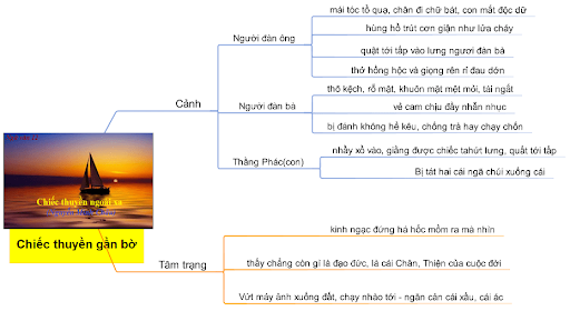 sơ đồ tư duy bài chiếc thuyền ngoài xa