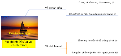 sơ đồ tư duy bài chiếc thuyền ngoài xa