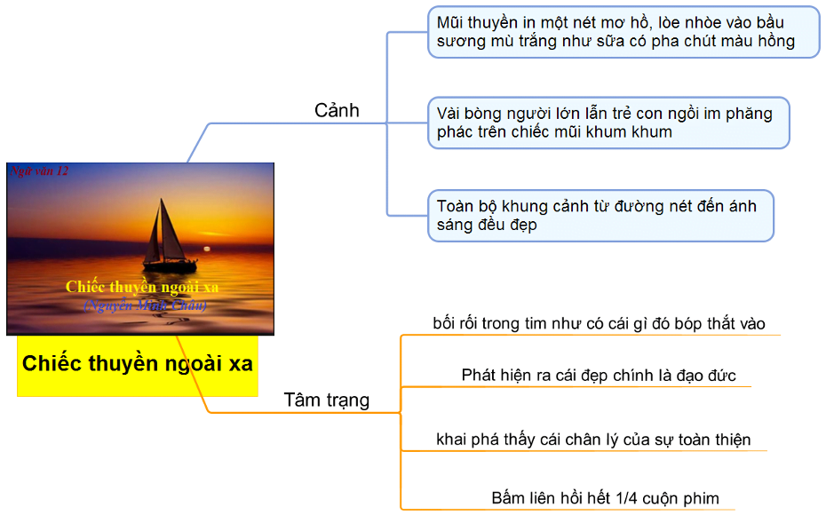 tóm tắt chiếc thuyền ngoài xa