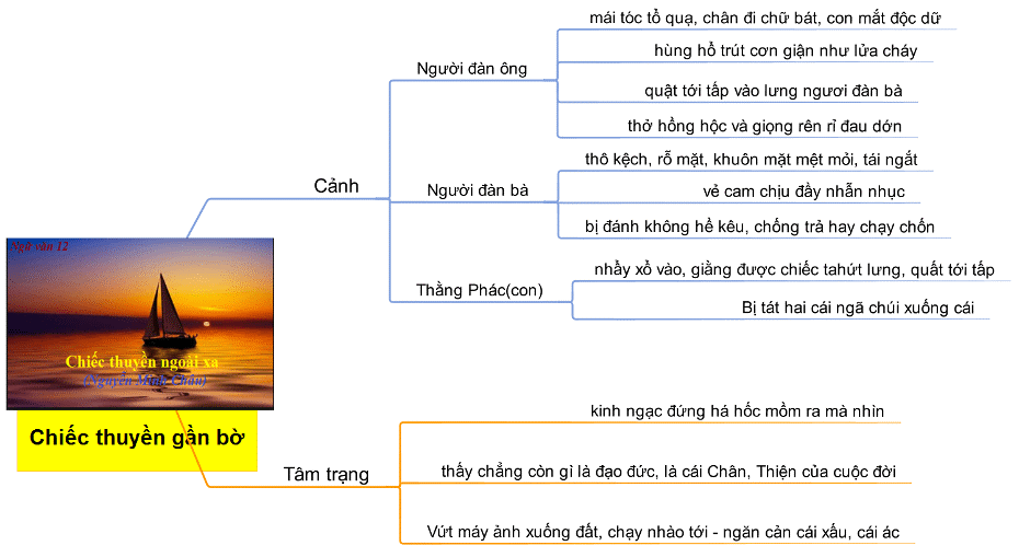 tóm tắt chiếc thuyền ngoài xa