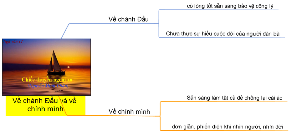 tóm tắt chiếc thuyền ngoài xa