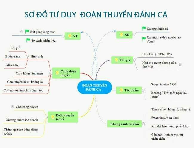 phân tích đoàn thuyền đánh cá