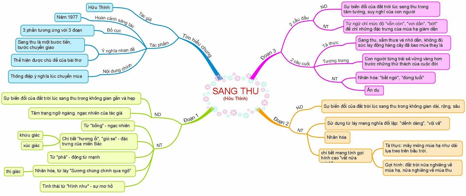 phân tích bài thơ sang thu