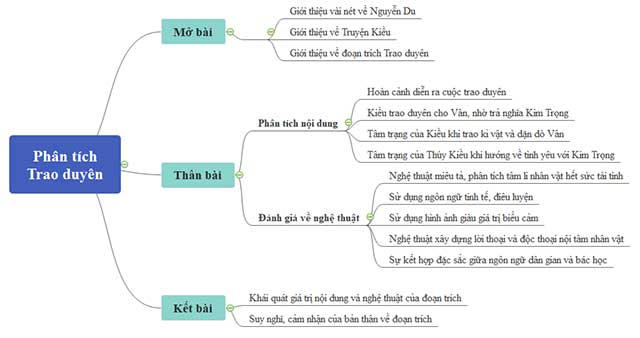 Phân tích trao duyên