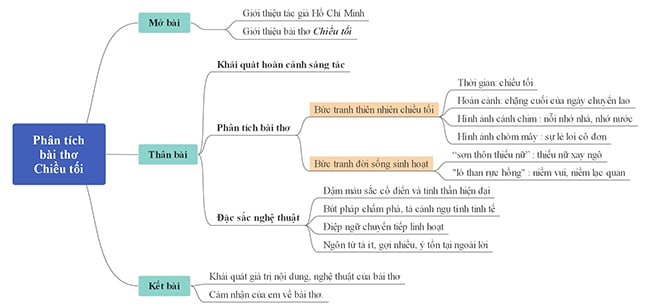 Phân tích bài thơ Chiều tối 