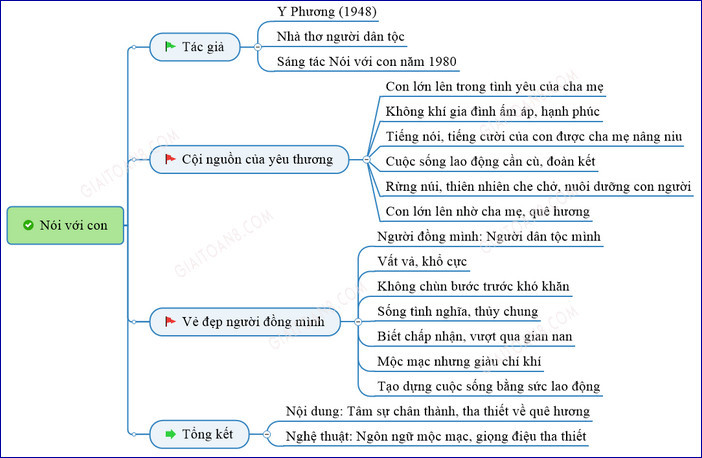 Phân tích nói với con