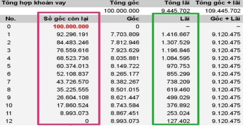 Cách tính lãi suất vay ngân hàng