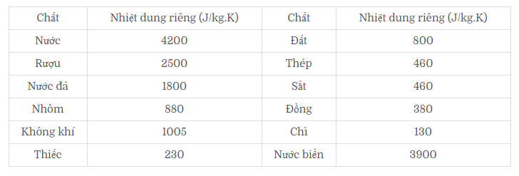 công thức tính nhiệt lượng